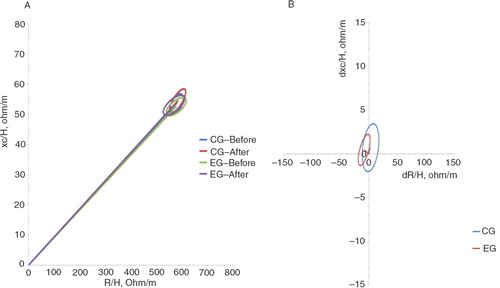 Fig. 3 Confidence ellipses for mean vectors. (a) Mean impedance vectors and (b) paired graphs with the 95% confidence ellipses for healthy, eutrophic children between 8 and 9 years of age before and after placebo administration in the control group and oral zinc supplementation in the experimental group.