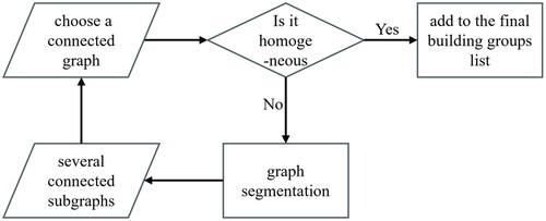 Figure 8. The flowchart of graph segmentation.