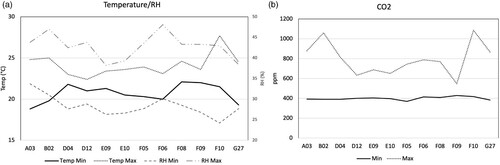 Figure 3. Temperature and RH (a) and (b) CO2 concentration measured inside the offices.