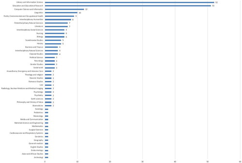 Figure 9. Studied subject areas.