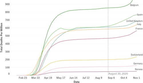 Figure 1. Cumulative deaths per one million individuals for a sample of European countries.Footnote1