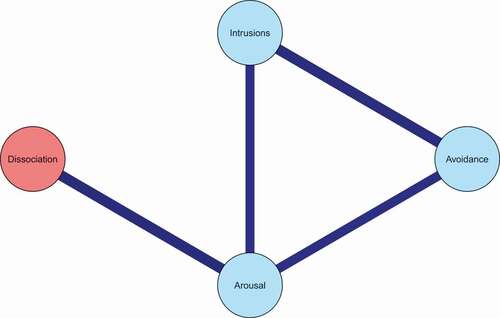 Figure 2. Network structure of PTSD symptom domains and dissociation