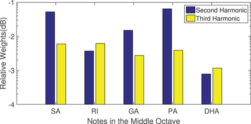 Figure 4. Variation of relative weights for the first two harmonics over five different notes. Weight of first harmonic is normalized at 0 dB.