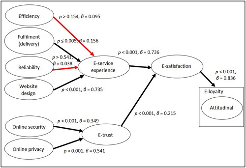 Figure 2. The path coefficients and beta value of the refined model, showing the relationship between factors influencing millennials’ e-satisfaction and e-loyalty towards online footwear purchases. Note: Display full size indicates a significant path; indicates a non-significant path. Source: Researchers’ own construct.
