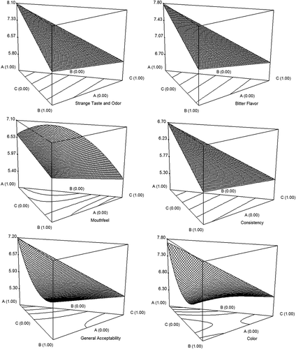 FIGURE 3 Ternary countour plots of the effects of the cocoa combinations on the sensory properties of the hot chocolate beverage (A: cocoa 1, B: cocoa 2, C: cocoa 3).