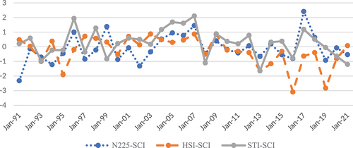 Figure 3. Risk spillover indices of Japan, Singapore, and Hong Kong Stock markets to the Chinese stock market.