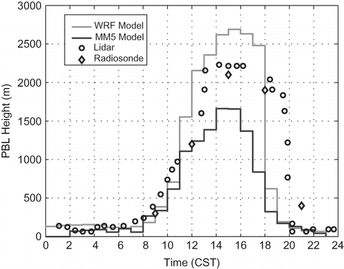 Figure 7. Time series of modeled and observed PBL heights on September 7, 2006, at Moody Tower, Houston. Open circles indicate visually estimated PBL heights from the lidar backscatter image, and green diamonds indicate visually estimated PBL heights from radiosonde profiles.
