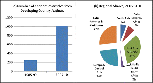 Figure 10 (a) and (b) Increase in economics research by developing country authors. Source: Authors’ elaboration based on data from Adam Wagstaff’s contribution to the Let’s Talk Development blog of the World Bank. Posted January 14, 2011 under the title ‘The (gradual) democratization of development economics’. The authors would like to thank Mr. Wagstaff for sharing this data.