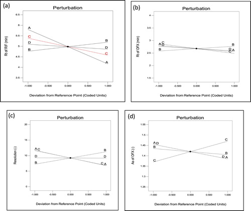 Figure 5. Perturbation plot showing effect of factors on Responses.