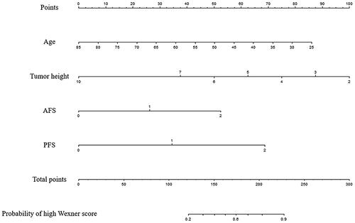 Figure 4. A nomogram model Combining clinical factors and fibrosis scores. In the nomogram, a vertical line was first drawn according to the value of the most influential factors to determine the corresponding numbers of points. The total points were the sum of the above points. Then, a vertical line was drawn according to the value of total points to determine the probability of high Wexner score.