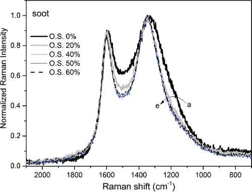 Figure 6. First-order Raman spectra of Printex U at different oxidation degrees (curve a = 0%, b = 20%, c = 40%, d = 50%, e = 60 %) under O2/NO2 at 200°C.