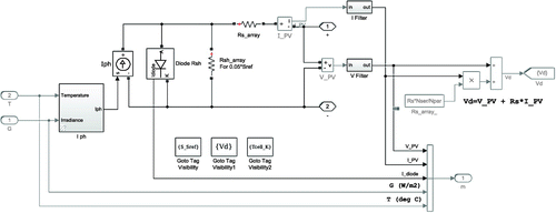 Figure 4. Simulink model of PV panel.