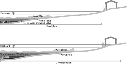 Figure 5. Coastal flood levels for the present and with sea level rise (SLR).