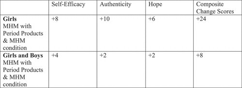 Figure 2. Summary of change scores separated by girls and coed classes