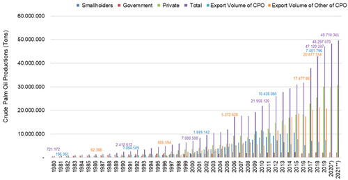 Figure 3. Crude palm-oil (CPO) production by farming category and export volume in Indonesia, 1980–2021. Source: SDGEC (Citation2020, 3–4)