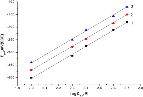 Figure 4. The relation between the pitting potential of C-steel and logarithm the concentration of natural extracts. (1) Curcumin extract, (2) parsley extract and (3) cassia bark extract.
