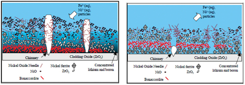 Figure 16. (left) CRUD structure with severe AOA, (right) transformation of the CRUD after temperature reduction in a subsequent cycle, from [Citation105].