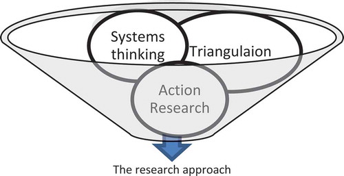 Figure 3. Elements combined to form the overall research approach in this study.