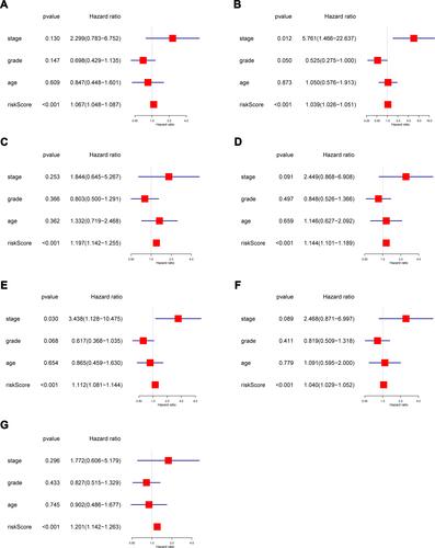 Figure 7 Multivariate Cox regression analysis was performed including clinical factors and risk score based on 7 types of AS-event genes. (A) ALL (B) AA (C) AD (D) AP (E) AT (F) ES (G) RI.