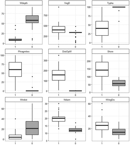 Figure 2. Comparison of nest site characteristics of Water Rails (1) and Little Crakes (0) (Boxplots: horizontal bar = median, whiskers = last observation within 1.5 times the interquartile range). Features are: water depth (Wdepth, cm), vegetation density (VegD, stems/m2), cattail percentage cover (Typha, %), reed percentage cover (Phr, %), distance to open water (DistOpW, m), distance to the shore (Shore, m), nest diameter (Ndiam, cm), distance from the water surface to the centre of the nest cup bottom (Wndist, cm) and distance from inside the nest cup to the nearest upright vegetation (NvegDis, cm).