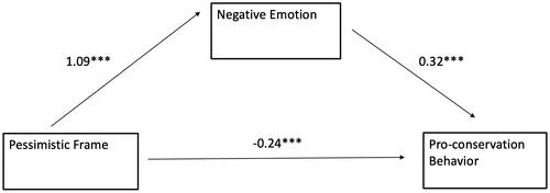 Figure 5. Mediating role of negative emotion on the pessimistic message frame and pro-conservation behavior (compared to the optimistic frame).*p ≤ 0.05, **p ≤ 0.01, ***p ≤ 0.001.