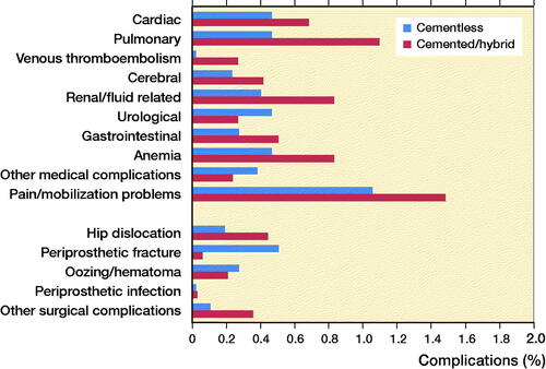 Figure 2. In-hospital complications causing LOS > 4 days.