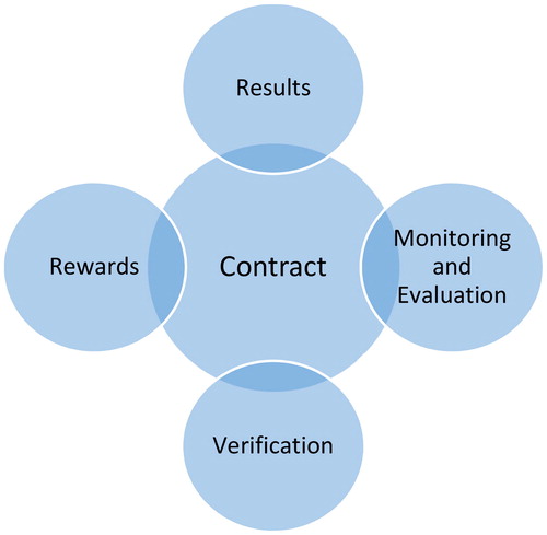 Figure 1. “Results-Based Approaches (RBApps)” shared characteristics.Source: Authors’ own compilation.