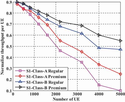 Figure 7. Normalize utility per UE vs. number of user based on setting-1.