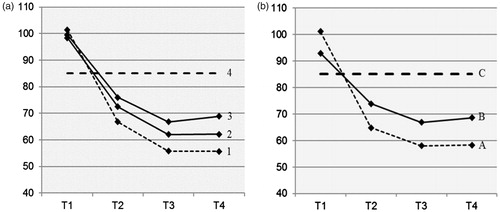 Figure 2. Means of fear of childbirth (W-DEQ score) across four measurement occasions. T1: 20–24 weeks of gestation, T2: 36 weeks of gestation, T3: 6 weeks postpartum, and T4: 6 months postpartum. (a) Intention to treat analysis (ITT). 1: Haptotherapy (HT), 2: Psycho-education via the Internet (INT), 3: Care as usual (CAU), 4: Cut off score 85. (b) As treated analysis (AT). A: Haptotherapy including Cross-overs (HT + CRO), B: Combined no-HT groups (INT + CAU), C: Cut off score 85.
