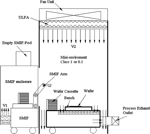 FIG. 1 Schematic diagram of SMIF enclosure and mini-environment.