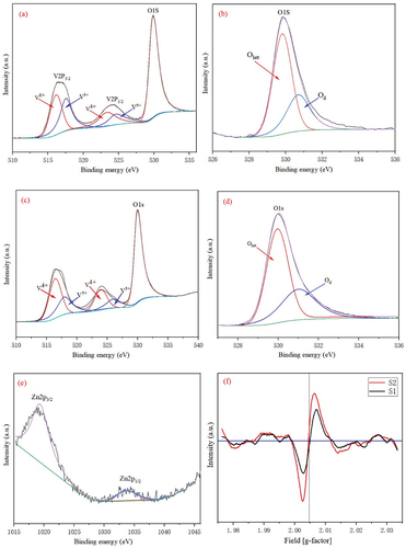 Figure 3. UV-Vis absorption spectra and EPR spectra of S1 and S2 samples: (a-b) high-resolution V2p spectra and O1s spectra of S1; (c-d) high-resolution V2p spectra and O1s spectra of S2; (e) high-resolution Z2p spectra of S2; (f) EPR spectra of S1 and S2 samples.