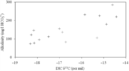 Figure 10. Dissolved inorganic carbon (DIC) δ13C versus alkalinity as HCO3– in Dupi Tila groundwater.