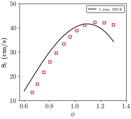 Figure A4. Laminar flame speeds of pure ethanol predicted by Polimi Biogasoline mechanism, symbols depict experiments (Dirrenberger et al. Citation2014).