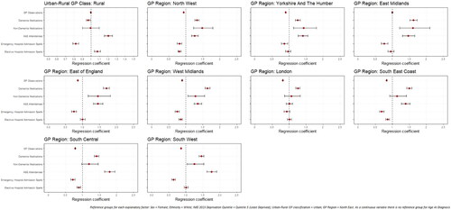 Figure 3. Regression coefficients for healthcare use among later-onset dementia sample population, by spatial factors.
