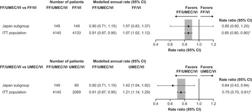 Figure 1 On-treatment moderate/severe exacerbations in the Japan subgroup and overall study population with FF/UMEC/VI versus dual therapies (ITT populations).