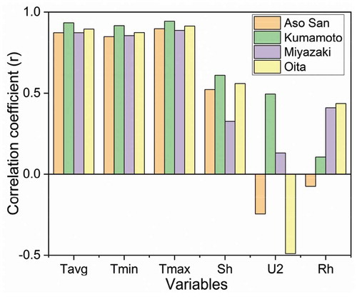Figure 3. Correlation coefficient between ETo and climatic variables for the test period.