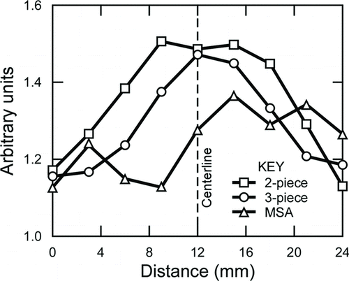 Figure 1 FIG. 1 “Averaged deposition profiles” of Minusil dust measured by FTIR, using combined data from five loadings for each cassette type.