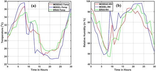 Figure 4. Comparison of Model simulated surface meteorological parameters (a) Temperature (in °C) (b) Relative humidity (in %), with MOSDAC and ERA5 data over Kolkata from 00 UTC to 06 UTC on 17 to 18 May 2017.