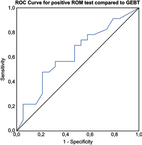 Figure 3 ROC curve for a positive ROM test compared to GEBT. Area under curve for the ROC was 0.63 (95% CI 0.48–0.70).Abbreviations: ROC, receiver operating characteristics; AUC, area under curve; ROM, [gastric emptying of] radiopaque markers; GEBT, 13Carbon-labelled gastric emptying breath test of solids.