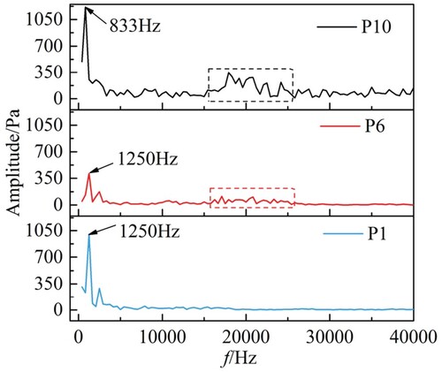 Figure 7. Spectrum analysis of pressure fluctuation at different monitoring points.