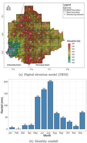 Figure 1. DEM and monthly rainfall during the study period (January – December, 2016)
