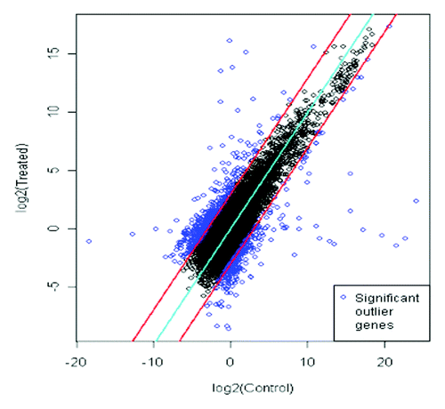 Figure 2. Scatter plot of differentially expressed genes in Arabidopsis plants with and without inoculation with MTCC5279. The upper and lower lines demarcate the limits of 3-fold differences in expression levels, dots outside the lines identify 882 genes differentially expressed between with and without inoculation of Pseudomonas putida MTCC5279 in Arabidopsis thaliana plants.