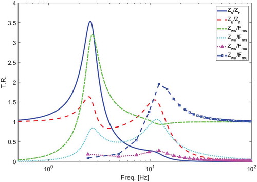 Figure 2. Transmissibility ratios with legends shortened for convenience, their correct representations are in EquationEquations (11)(11) ω2Zs/Ms−1Fs=D−1ω2MsKs+Kt−ω2Mu+jωCs+Ct(11) –(Equation14(14) ω2Zu/Mu−1Fu=D−1ω2MuKs−ω2Ms+jωCs(14) )