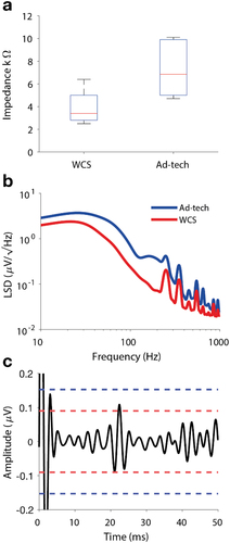 Figure 2. Impedance and noise level. (a) The median impedance was 6.9 kΩ for Ad-Tech and 3.4 kΩ for WCS measured at 140 Hz.