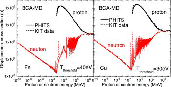 Figure 6. The displacement cross-sections versus incident energy of protons (black line) and neutrons (red line). Solid and dashed lines are the results that were calculated from the PHITS and KIT data [Citation12], respectively.