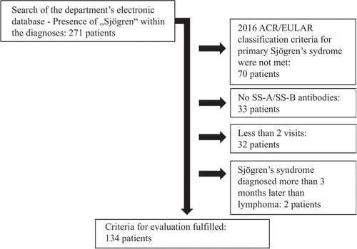 Figure 1. Flowchart of the patient selection process. ACR, American College of Rheumatology; EULAR, European Alliance of Associations for Rheumatology.
