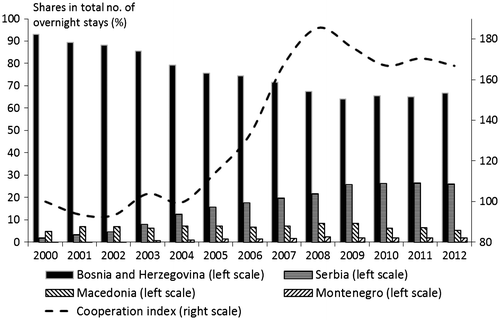 Figure 11. Index of tourism cooperation based on the number of overnight stays of tourists from the region, with shares of individual countries in the index, 2000–2012.