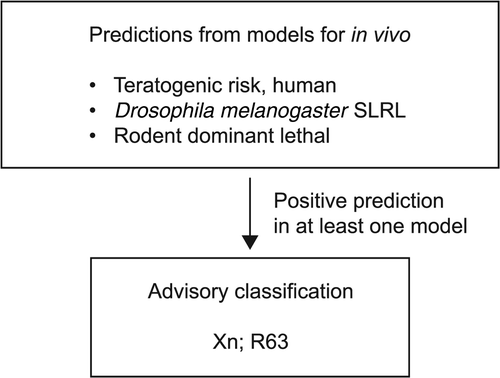 Figure 1. Algorithm for reproductive toxicity screening.