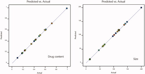 Figure 3. Actual versus predicted value.