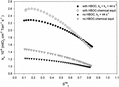 Figure 10. Comparison of kinetic parameter values with and without HBOC. P 50,c Hb=P 50,s Hb=29.3 Torr, n c=n s=2.2, [Hb] s=7 g/dl.